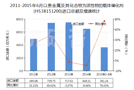 2011-2015年6月以貴金屬及其化合物為活性物的載體催化劑(HS38151200)進(jìn)口總額及增速統(tǒng)計(jì) 2011-2015年6月以貴金屬及其化合物為活性物的載體催化劑(HS38151200)進(jìn)口總額及增速統(tǒng)計(jì)